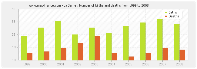 La Jarrie : Number of births and deaths from 1999 to 2008